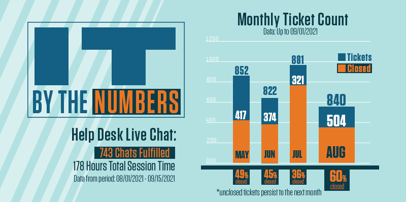 Data and graph on S&T IT Support Staff chat and ticket counts. Chat is based how many are fulfilled and total session times from August 2021 to September 2021. The graph is each months total tickets received and total tickets resolved ranging from May 2021 to August 2021.